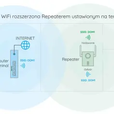 Schemat sieci WiFi z repeaterem rozszerzającym zasięg. Widoczny router, repeater i klienci, pomocne dla wifi analyzer.