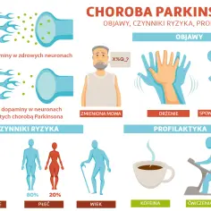 Choroba Parkinsona: objawy (drżenie, spowolniony ruch, zmieniona mowa), czynniki ryzyka (genetyka, płeć, wiek) i profilaktyka (kawa, ćwiczenia).