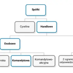 Czy spółka komandytowa ma osobowość prawną? Poznaj jej ograniczenia