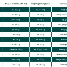 Tabela porównuje wagę produktów w szklance i łyżce. 250 g cukru to 1 szklanka + 3-4 łyżki.