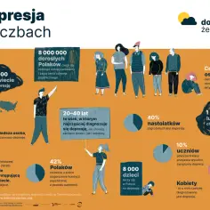 Infografika o depresji: 350 mln ludzi na świecie, 8 mln Polaków z problemami psychicznymi, 1,5 mln Polaków choruje na depresję. Wiek 20-40 lat, 40% nastolatków zagrożonych, 10% uczniów ma objawy. Kobiety częściej diagnozowane.