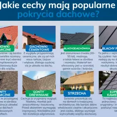 Rodzaje pokryć dachowych: dachówki ceramiczne, cementowe, blachodachówka, blachy płaskie, gonty bitumiczne, drewniane, strzecha i łupek kamienny.