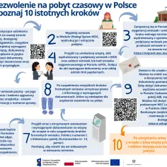 Karta pobytu: Jak przyspieszyć decyzję? Ponaglenie krok po kroku