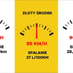 Wykres pokazuje, ile pali ciężarówka przy różnych prędkościach: 80 km/h (25,7 l/100km), 85 km/h (27 l/100km) i 90 km/h (28,9 l/100km).