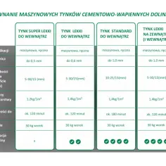 Porównanie tynków wapiennych: super lekki, lekki i standardowy do wnętrz oraz lekki na zewnątrz. Tabela zawiera dane o aplikacji, grubości, zużyciu i opakowaniu.