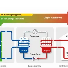 Czy do pompy ciepła potrzebna jest siła? Sprawdź, co musisz wiedzieć