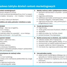 Ramka 5: Przykładowa taktyka działań content-marketingowych. To koncept, co to obejmuje cele, metody, częstotliwość, kanały dystrybucji, budżet i zasoby.
