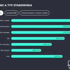 Zestawienie zarobków dla stanowisk: Test Team Leader, Tester automatyzujący, Test Manager, QA, Tester manualny, Test Analyst, Inne.