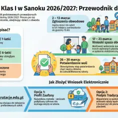 Jak wygląda rekrutacja do szkoły podstawowej w Sanoku 2026/2027: terminy, kto może się zapisać, jak złożyć wniosek elektronicznie.