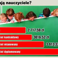 Nauczyciel mianowany zarabia 3913,33 zł. Tabela pokazuje zarobki nauczycieli: stażysty, kontraktowego, mianowanego i dyplomowanego.