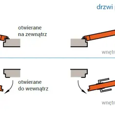 Jak prawidłowo określić stronę otwierania drzwi i nie popełnić błędu