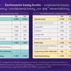 Porównanie kosztów umowy zlecenia bez ZUS i po ozusowaniu, pokazujące różnice w kwocie netto dla zleceniobiorcy.
