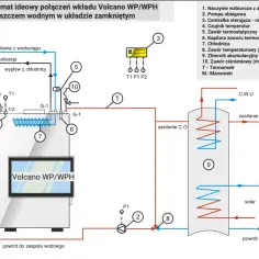 Schemat podłączenia kominka z płaszczem wodnym w układzie zamkniętym. Widoczny kominek Volcano WP/WPH, pompa, zbiornik akumulacyjny i instalacja C.O.