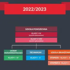 Od ilu lat trwa nauka w liceum? Ważne zmiany w systemie edukacji