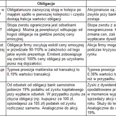 Czym się różni akcja od obligacji? Kluczowe różnice i ryzyka