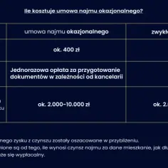Najem okazjonalny: kto naprawdę płaci za wynajem i jakie są ukryte koszty?