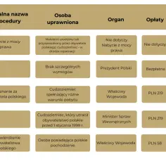 Tabela przedstawia sposoby nabycia obywatelstwa polskiego, procedury, opłaty i czas trwania.