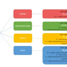 Systematyka związków nieorganicznych: tlenki, wodorotlenki, kwasy i sole z ich ogólnymi wzorami.