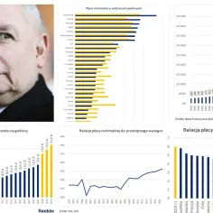 Portret polityka na tle wykresów płacy minimalnej w Polsce i Europie, ilustrujących realia kapitalizmu.