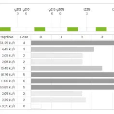 Wykres przedstawia wyniki badań alergicznych, analizując stężenie i klasę przeciwciał dla różnych alergenów, w tym brzozy i tymotki łąkowej.