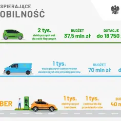 Nowe programy wspierające elektromobilność: dotacja do samochodu elektrycznego dla osób fizycznych (do 18 750 zł), e-vanów (do 70 tys. zł) i taksówek (do 25 tys. zł).