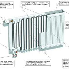 Jak kryzować grzejniki, aby uniknąć przegrzewania i oszczędzać energię