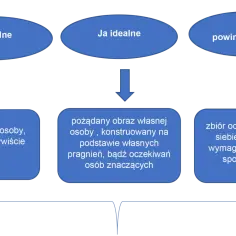 Diagram przedstawia trzy aspekty samooceny: "Ja realne" (obraz siebie), "Ja idealne" (obraz pożądany) i "Ja powinnościowe" (oczekiwania).