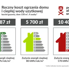 Porównanie rocznych kosztów ogrzewania mieszkania: od 1987 zł (klasa A+) do 10 400 zł (klasa F).