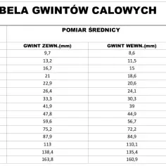 Tabela gwintów calowych z wymiarami i ilością zwojów na cal.