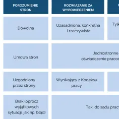 Tabela porównująca sposoby rozwiązywania umów: porozumienie, wypowiedzenie, bez wypowiedzenia. Opisuje przyczyny, sposób, okres i możliwość odwołania się. To pomocna obiegówka.