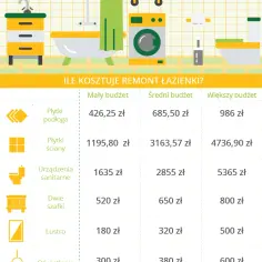 Ile kosztuje remont łazienki 5m2? Dowiedz się, jak uniknąć wysokich wydatków!