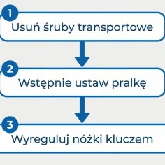 Instrukcja jak wypoziomowac pralke: 1. Usuń śruby transportowe. 2. Wstępnie ustaw pralkę. 3. Wyreguluj nóżki kluczem.