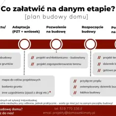 Schemat planowania budowy domu, uwzględniający etap uzyskania pozwolenia na budowę.