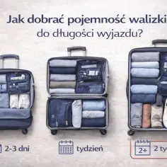 Trzy walizki pokazują, ile litrów ma największa walizka na dłuższy wyjazd.