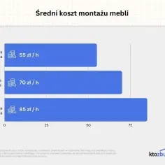 Ile kosztuje składanie mebli? Poznaj ceny i ukryte koszty montażu