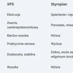 Czy styropian chłonie wodę? EPS vs XPS wszystko, co musisz wiedzieć