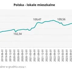 Co z rynkiem nieruchomości? Spadek popytu i rosnące ceny mieszkań