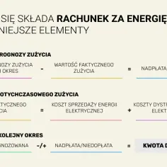 Jak sprawdzić rachunek za prąd PGE? Schemat rozliczenia zużycia energii, prognozy i kwoty do zapłaty.