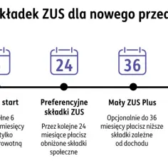 Ścieżka składek ZUS dla jdg: start, ulga na start (6 mies.), preferencyjne składki (24 mies.), Mały ZUS Plus (do 36 mies.), Duży ZUS.