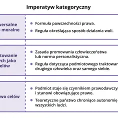 Schemat wyjaśniający imperatyw kategoryczny: uniwersalne prawo moralne, traktowanie innych jako celów, państwo celów.
