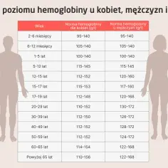 Tabela norm hemoglobiny dla kobiet, mężczyzn i dzieci. Niska hemoglobina może wpływać na samopoczucie.