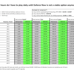 Tabela porównuje koszty GeForce Now w zależności od godzin gry. Sprawdź, jaka jest geforce now cena dla różnych planów i czasu gry.