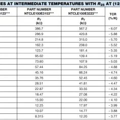 Tabela z wartościami rezystancji dla trzech numerów części NTCLE100E w zależności od temperatury. Dane zawierają RT (kΩ), TCR (%/K) i ΔR/R.