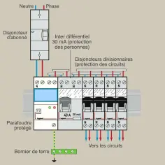 Peut-on mettre 2 disjoncteurs en série ? Risques et alternatives à connaître