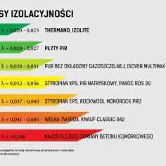 Jak opisuje się właściwości izolacyjne materiałów budowlanych i ich znaczenie?
