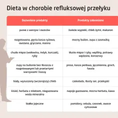Tabela diety przy refluksie: dozwolone puree warzywne, kasze, chude mięso, zupy bez tłuszczu; zabronione świeże pieczywo, tłuste mięsa, czekolada, kawa.