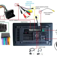 Schemat jak podłączyć radio samochodowe: zasilanie, Canbus, RCA, kamera cofania, USB, antena GPS.