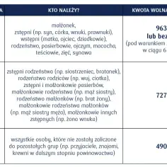 Tabela przedstawia grupy podatkowe i kwoty wolne od podatku przy darowiźnie. Grupa 1 (najbliższa rodzina) ma najwyższy limit.