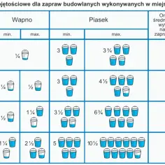 Ile łopat piasku do zaprawy murarskiej? Proporcje, które musisz znać