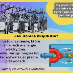 Prądnica zamienia ruch w energię elektryczną. Ilustracja pokazuje jej działanie, a także elektrownię i małą prądnicę rowerową.